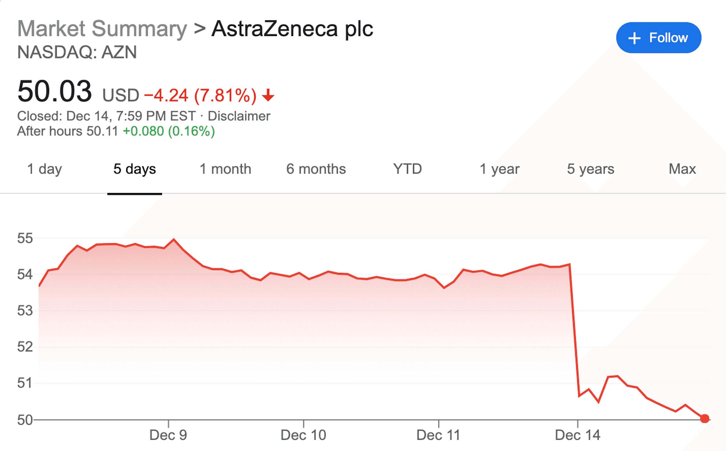 Astrazeneca stock