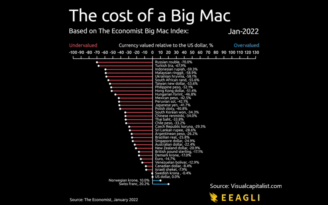 “Sell The Swiss Franc,” Says Big Mac Index