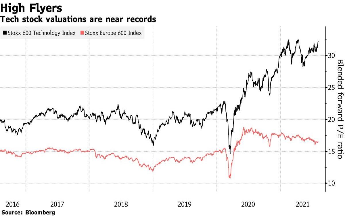 The valuation gap between European tech stocks (Stoxx 600 technology index) and the market (Stoxx 600 Europe index) has widened significantly since the pandemic. Source: Bloomberg