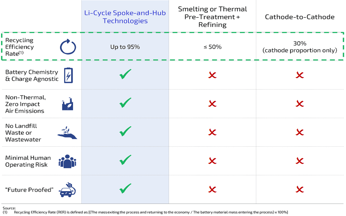 Li-Cycle’s hydrometallurgy process compared to pyrometallurgy. Source: Company presentation