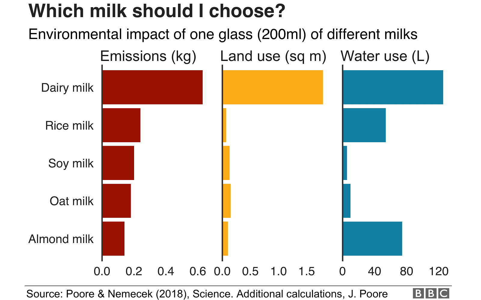 Comparing the environmental impact of different milks
