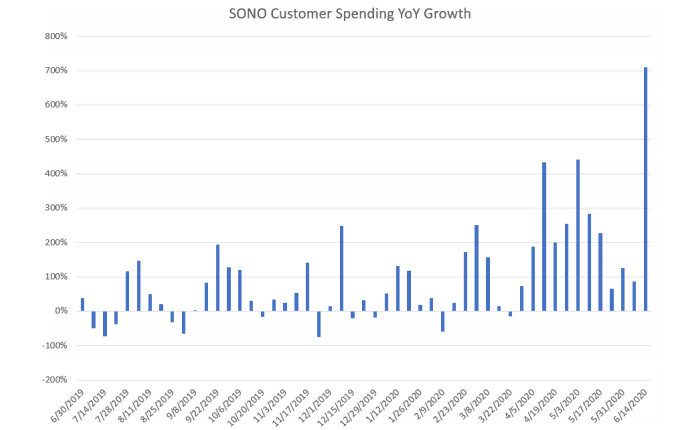 Credit card data also suggests big growth in Sonos spending (Source: Citron Research)