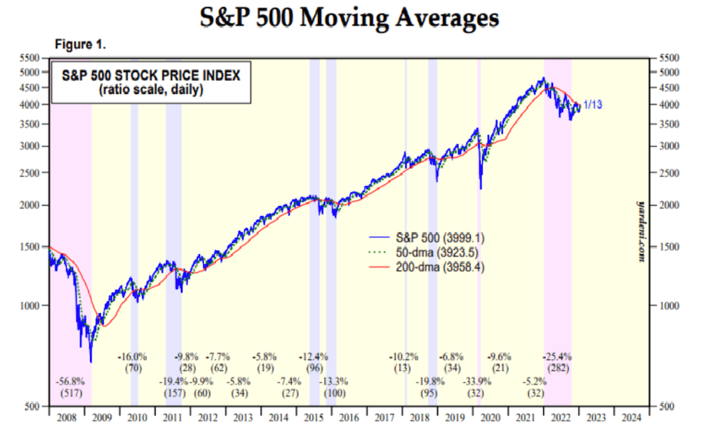 The S&P 500’s price (blue line), its 50-day moving average (green dotted line) and its 200-day moving average (red line). Source: Yardeni Research.