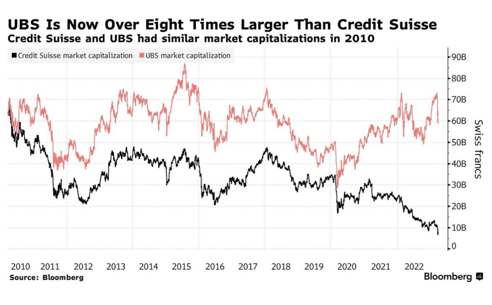 UBS and Credit Suisse market cap