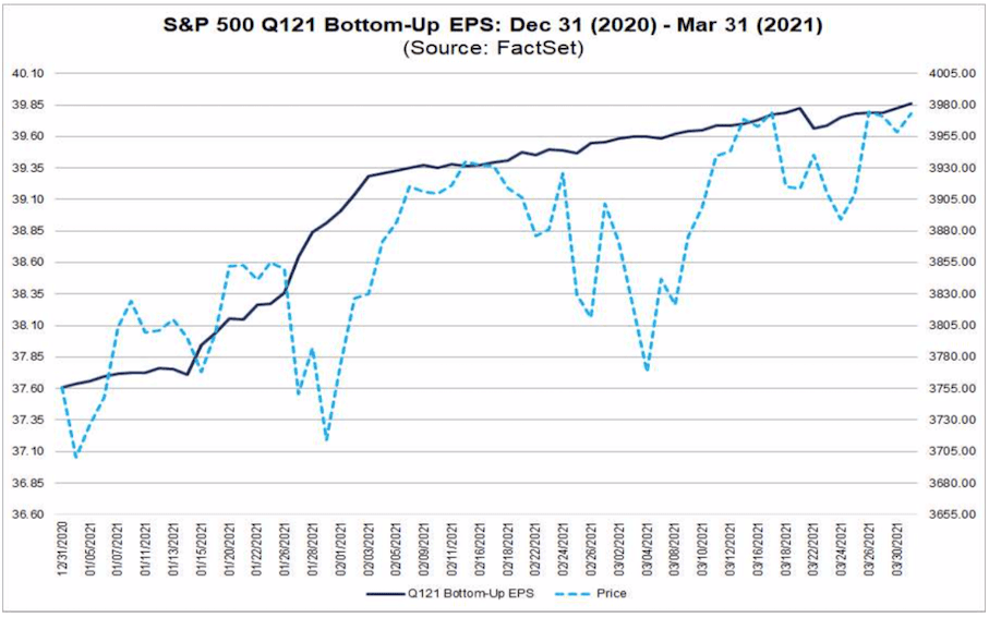 S&P 500 index level (R) and average earnings per share (EPS) forecast (L)