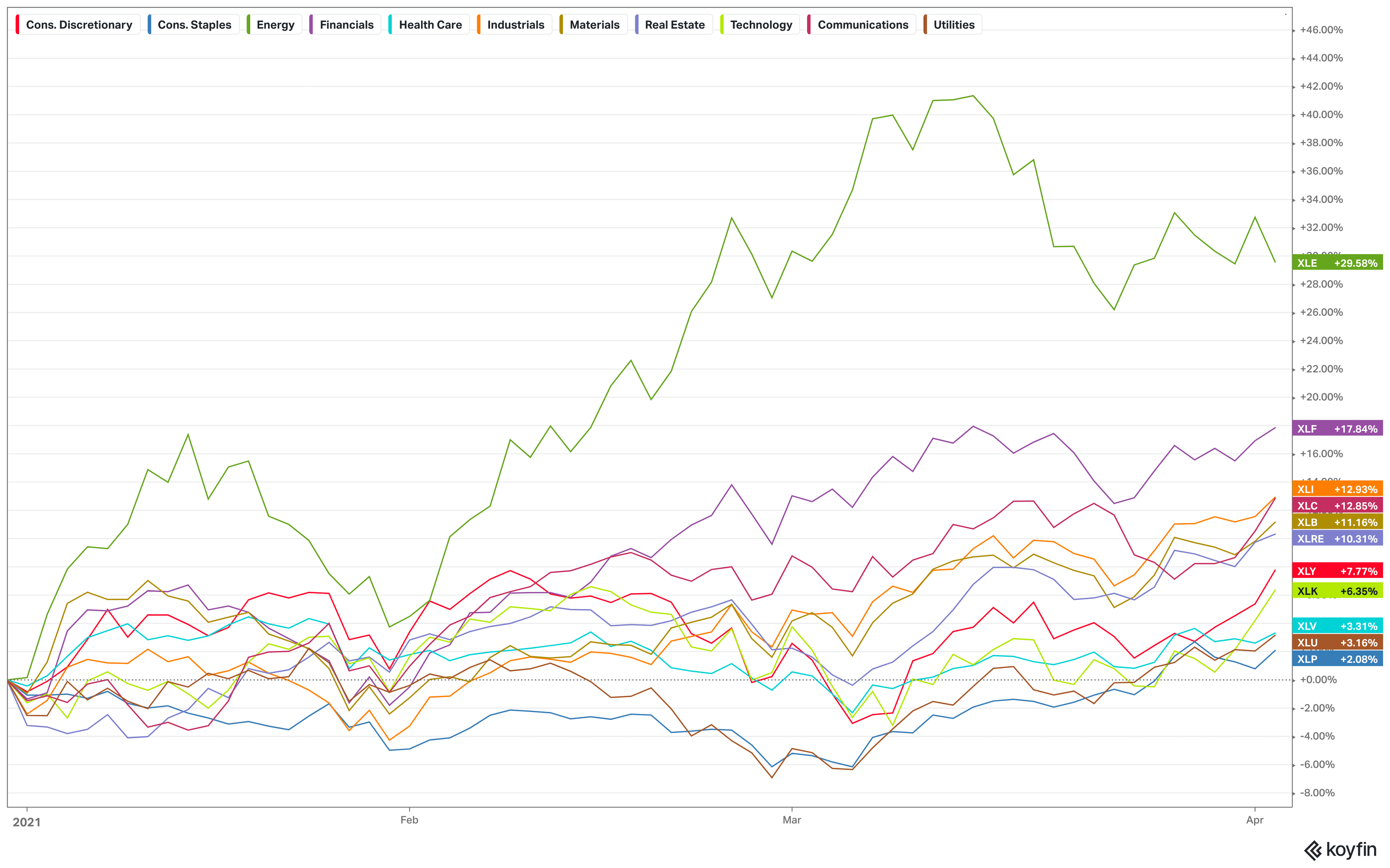 US stocks’ year-to-date performance by sector (Source: Koyfin)