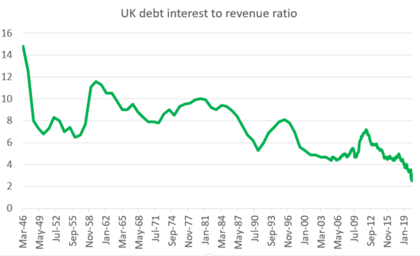 UK debt payments are falling