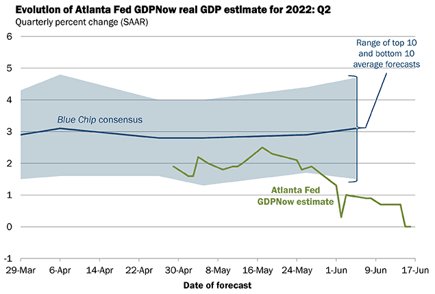 The Atlanta Fed Isn't Optimistic That The US Economy Will Grow