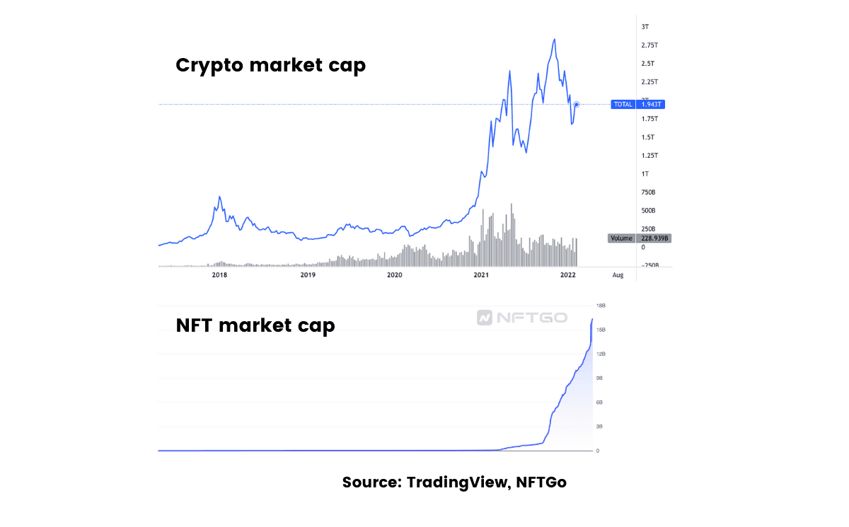 The Booming NFT Market Is Nearing 1% Of Crypto’s Total Value