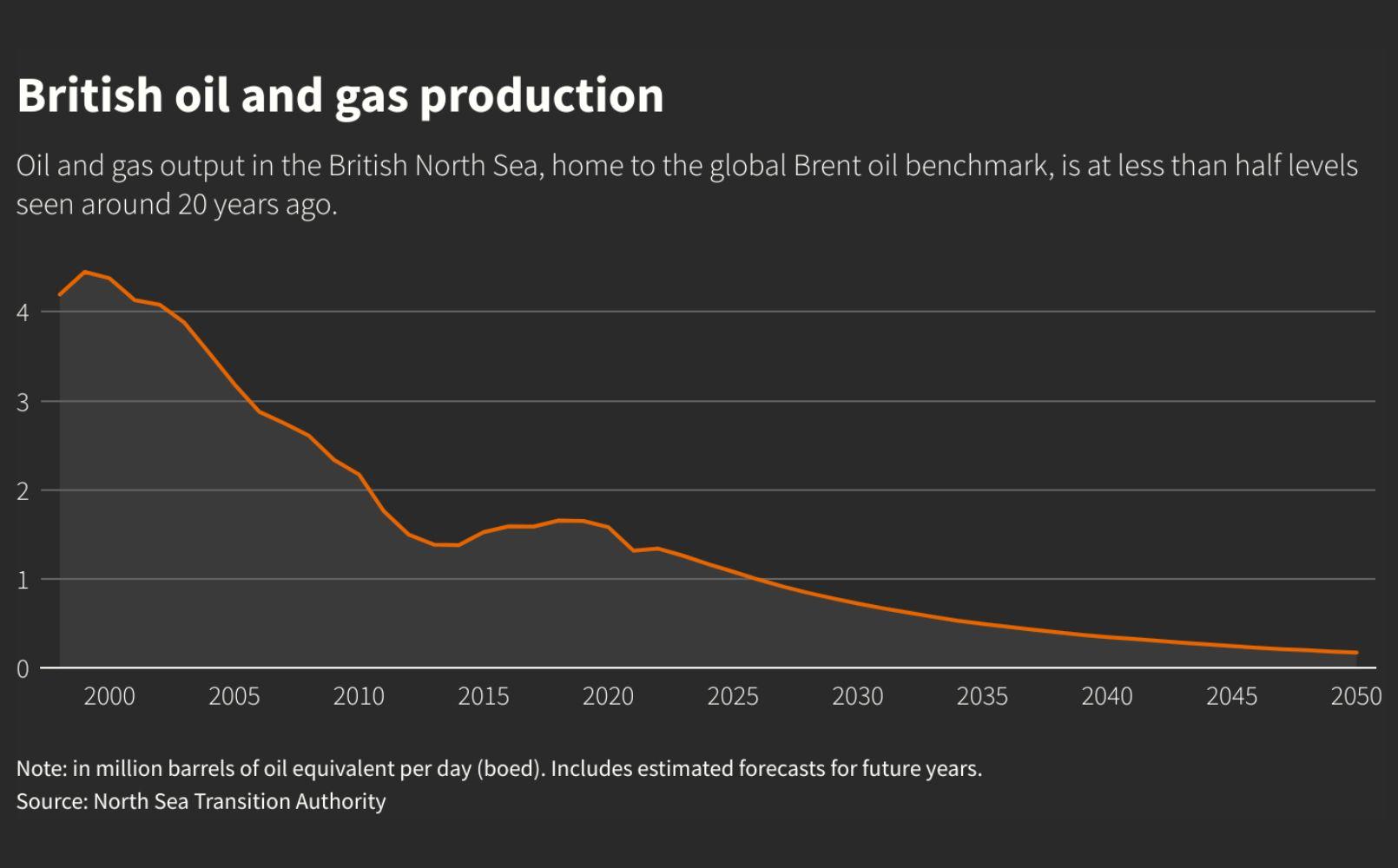 British oil and gas production