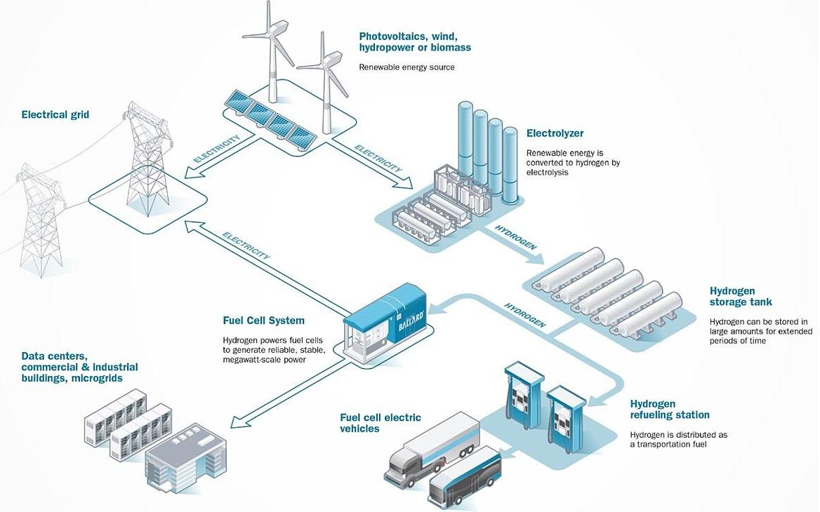 How hydrogen can be used for energy storage (Source: Ballard Power Systems)