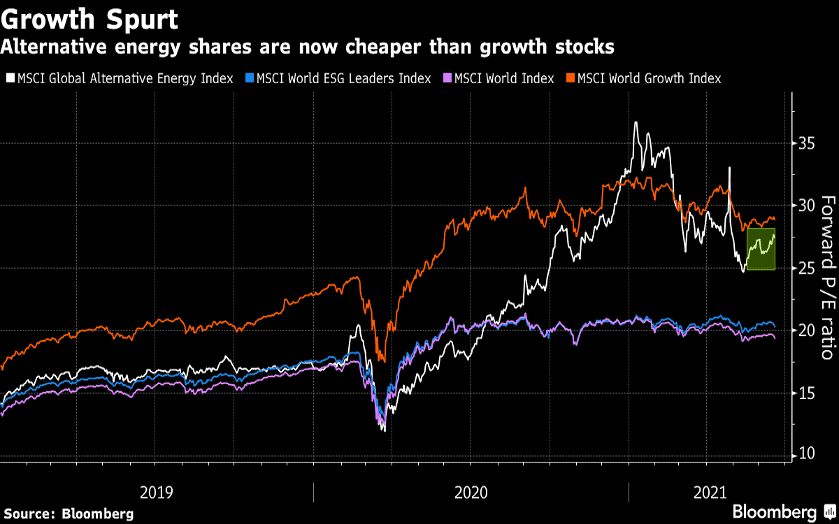 Renewable energy stocks are now trading at a lower forward P/E than growth stocks. Source: Bloomberg