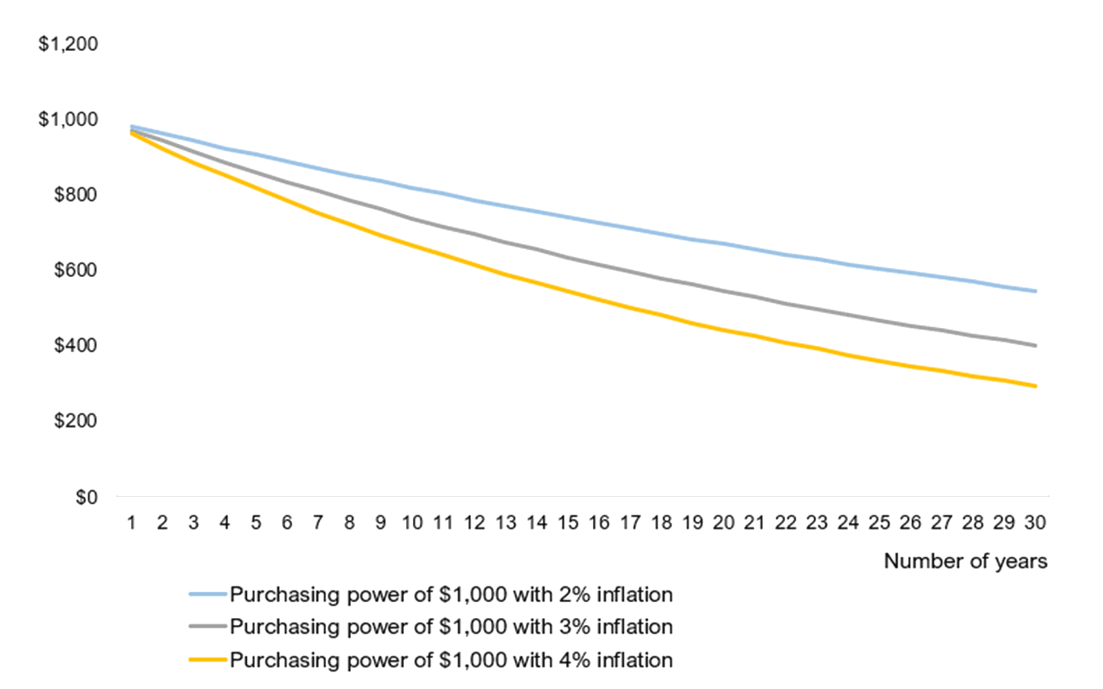 Purchasing power of $1,000 with different inflation levels over time.