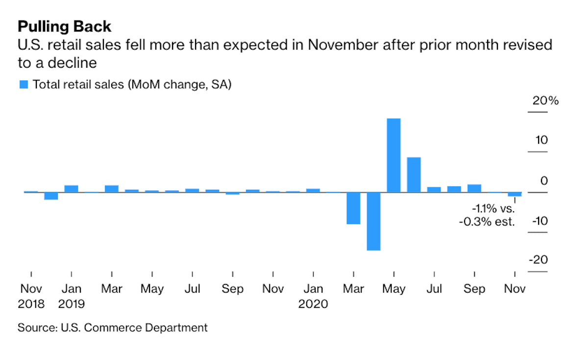 US retail sales fell more than expected in November after prior month revised to a decline