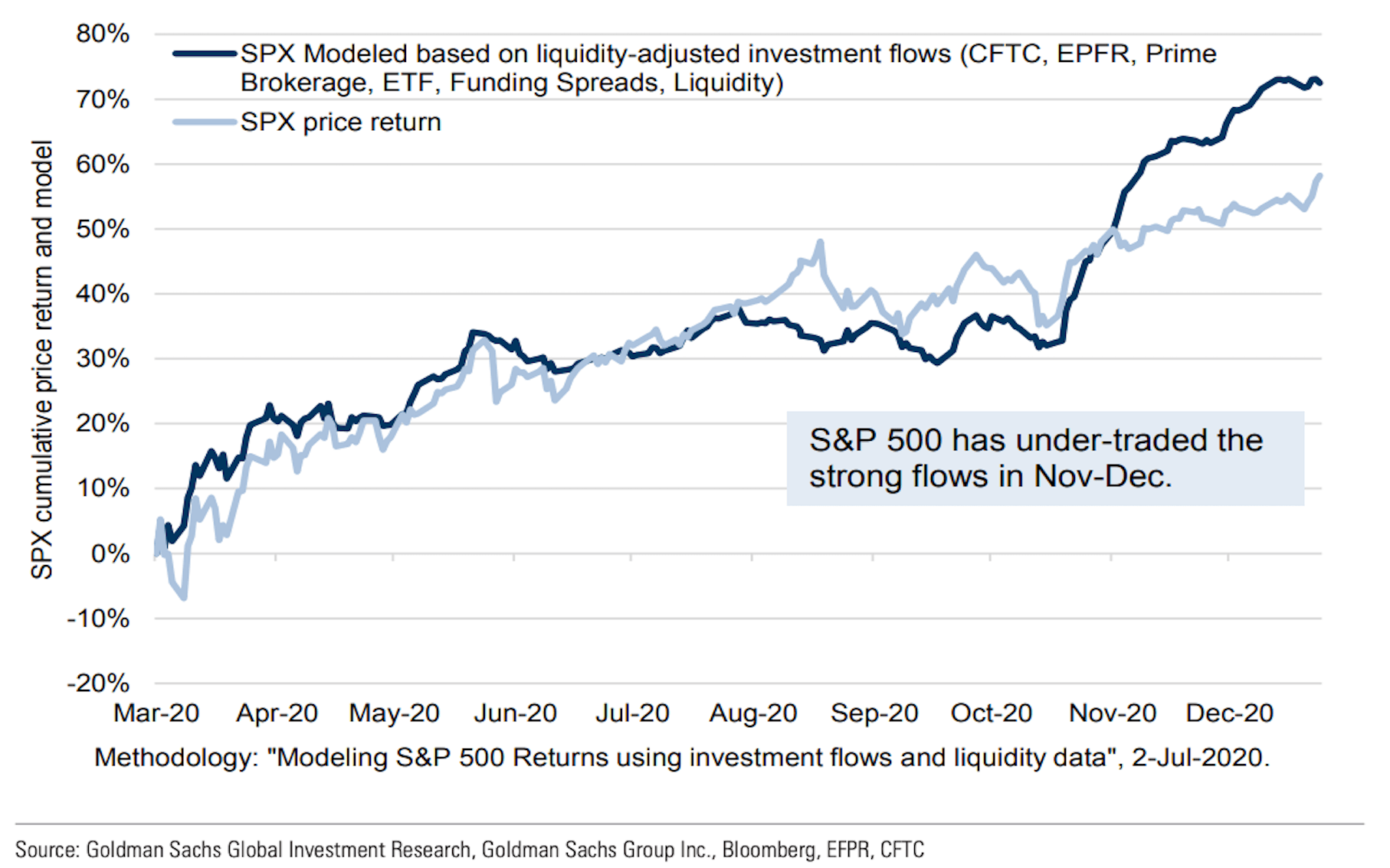 Goldman’s flow model says the S&P 500 should be 10% higher