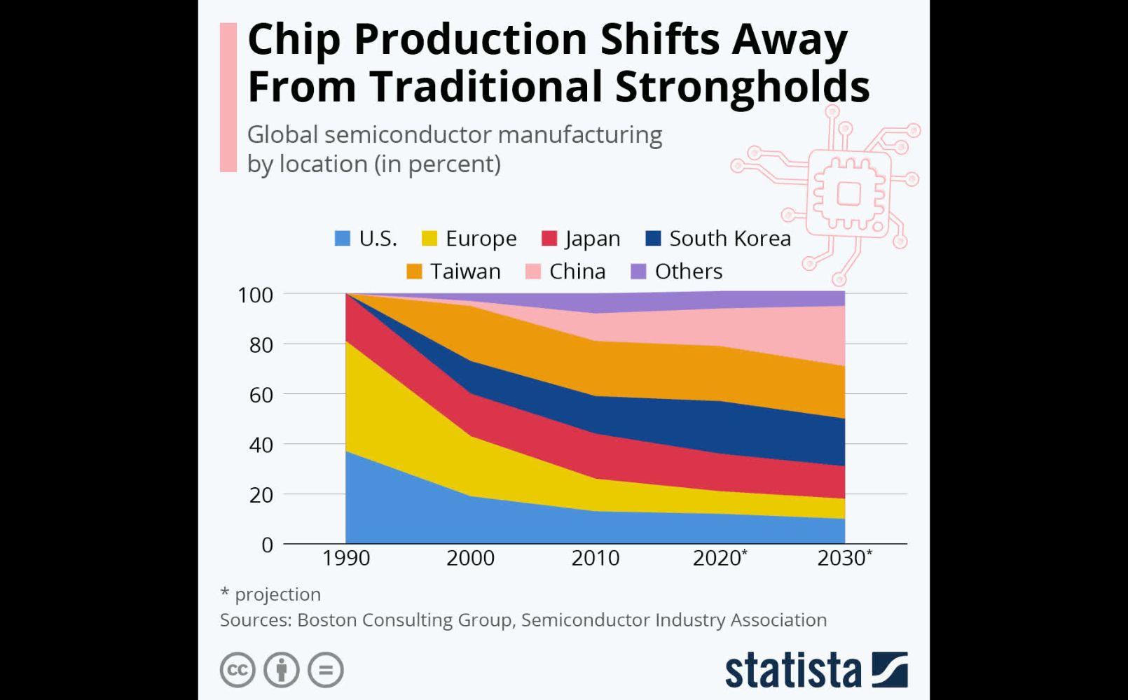 Chip production shifts