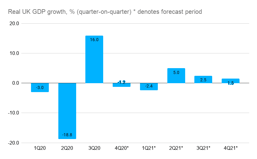Note forecasts are based on economists’ consensus (source: Bloomberg)