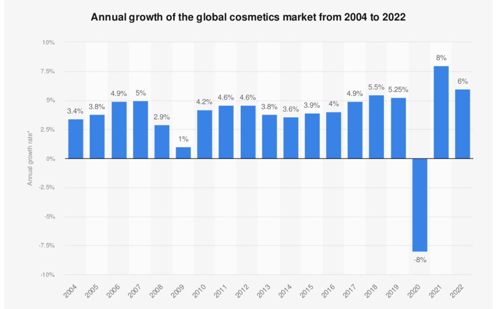 Global cosmetics market growth