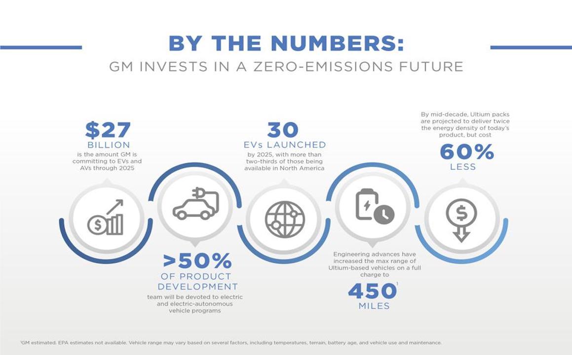 GM invests in a zero-emission future