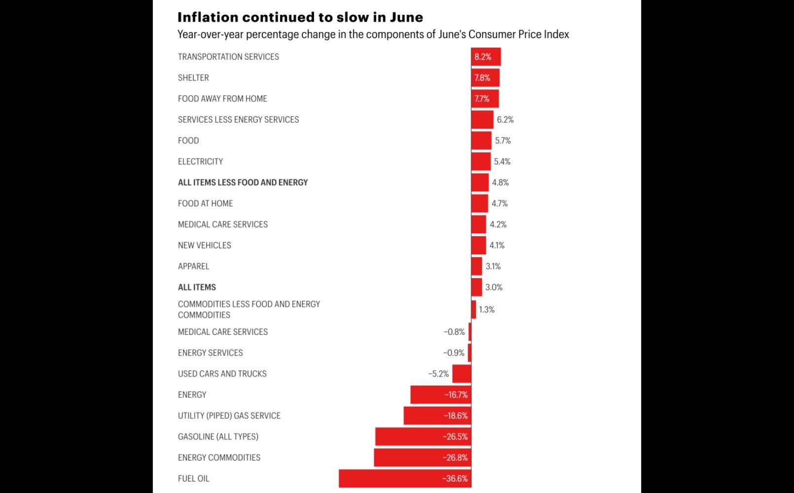 US inflation breakdown