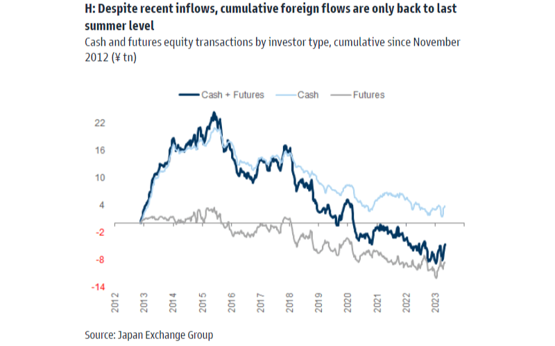 Flows have picked up recently, but Japan remains underloved. Sources: Goldman Sachs and Japan Exchange Group.