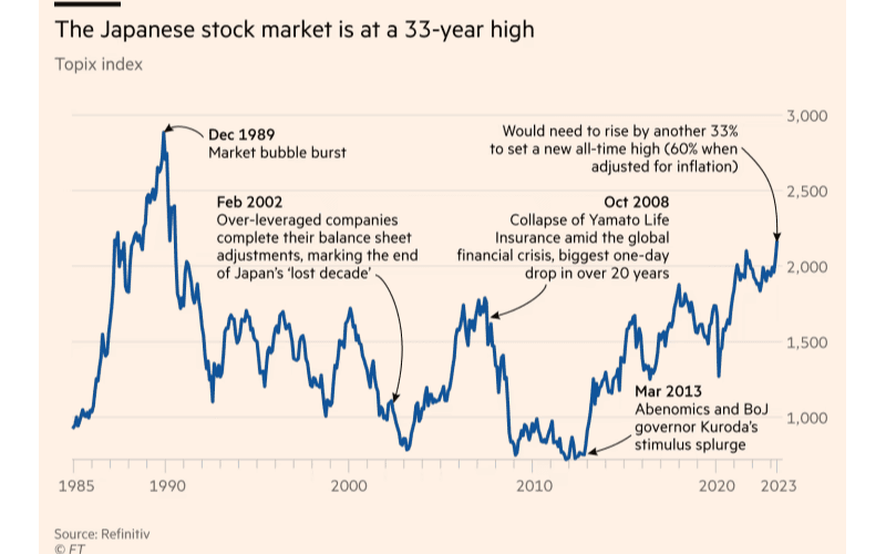 The Japanese stock market has finally broken higher, hitting highs not seen since 1990. Source: Financial Times.