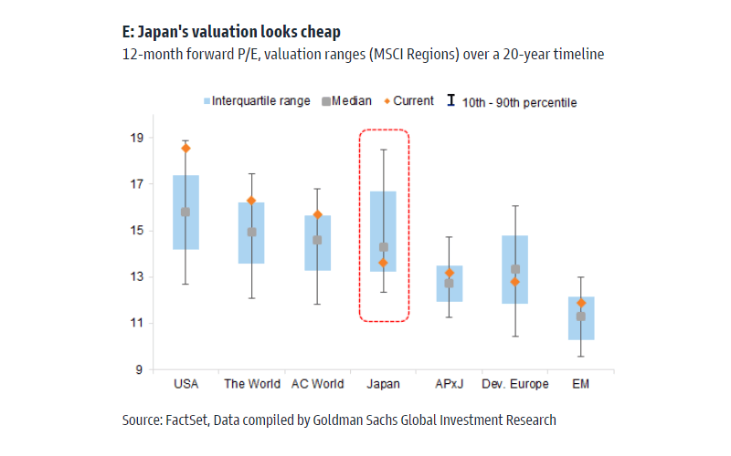 Based on their 12-month forward price-to-earnings (P/E) ratio, Japanese stock valuations look cheap, compared to US stocks, global stocks, advanced country global stocks, as well as compared to their own history.