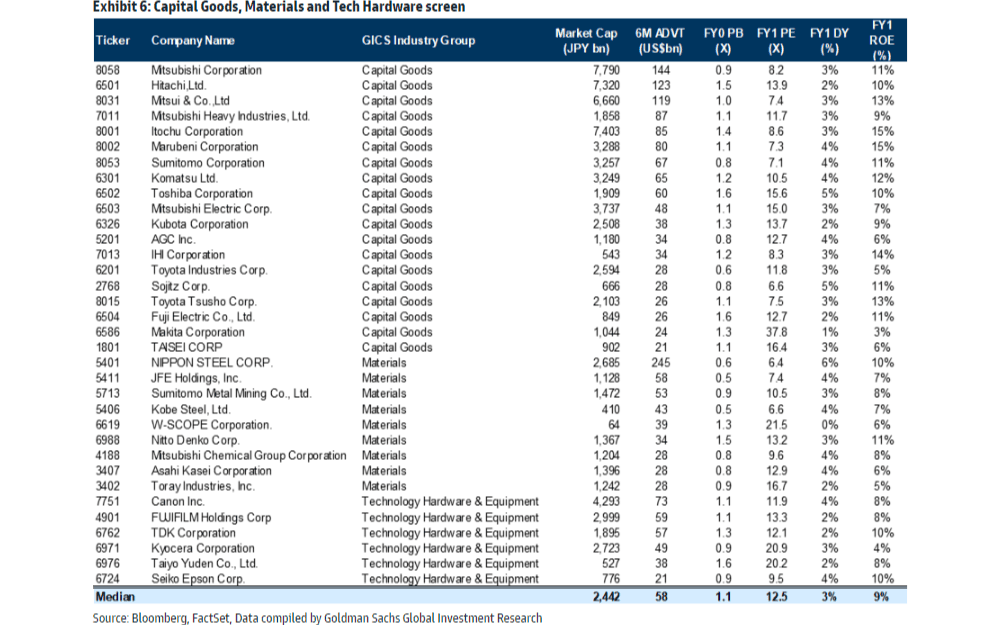 Stocks with low price-to-book ratios in industries most likely to receive a boost from reforms. Source: Goldman Sachs.