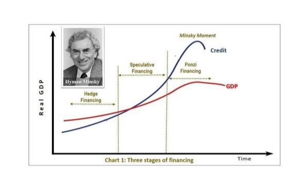 The three stages of financing and Minsky moment. Source: Twitter