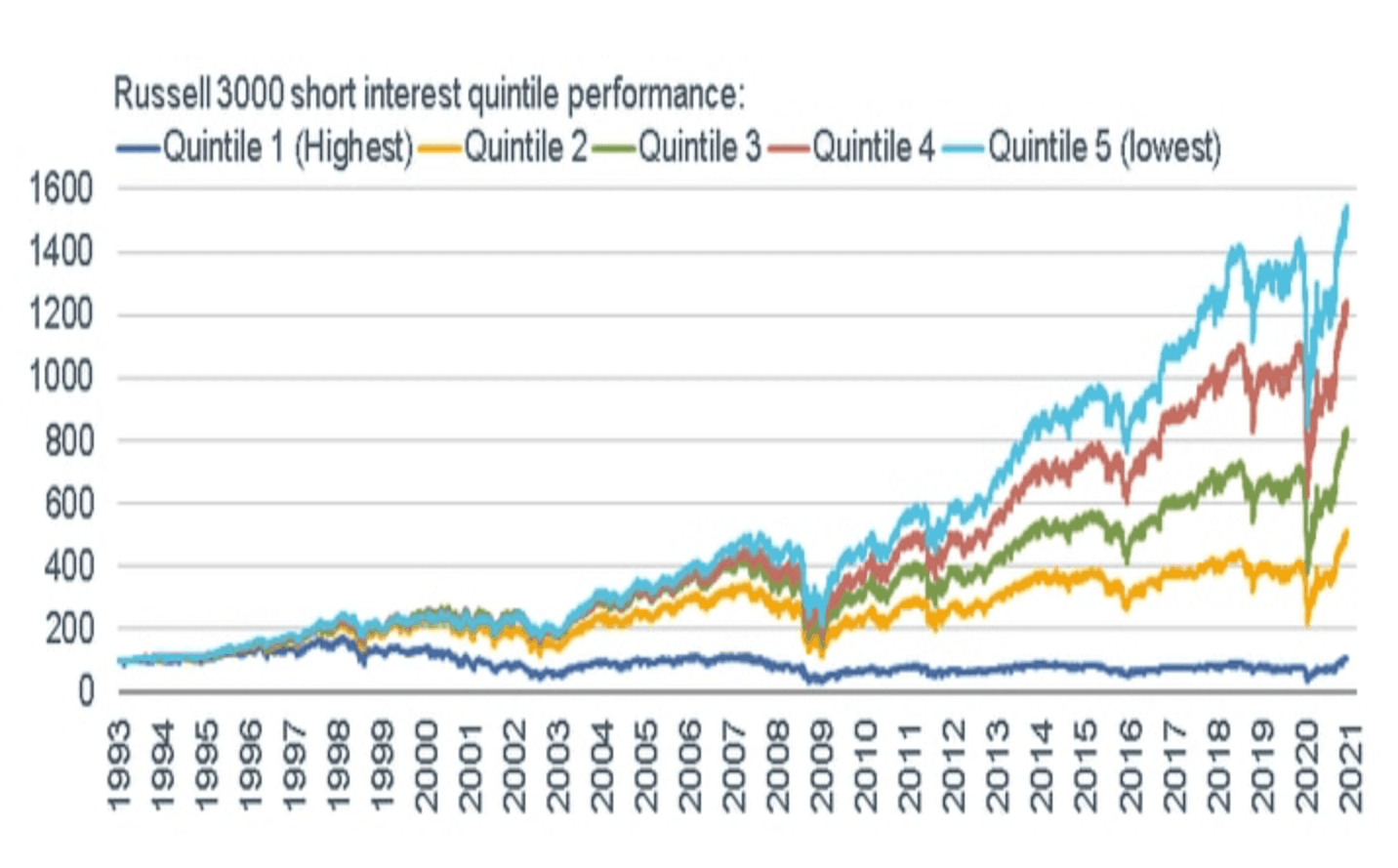 Chart showing performance of most-shorted stocks