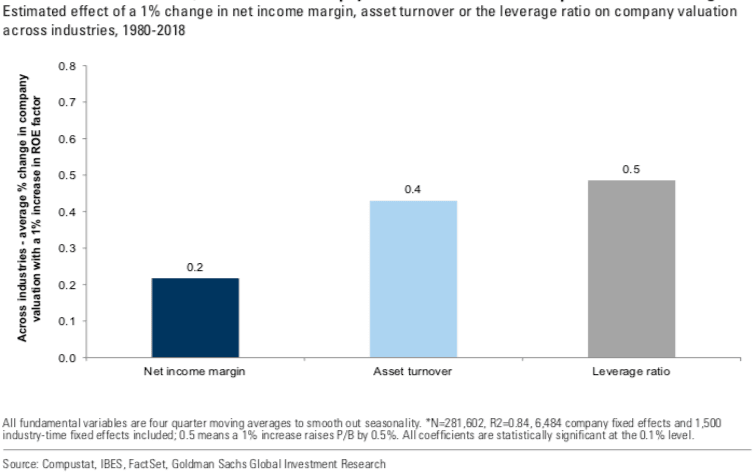 An increase in leverage has the biggest impact on a company’s valuation