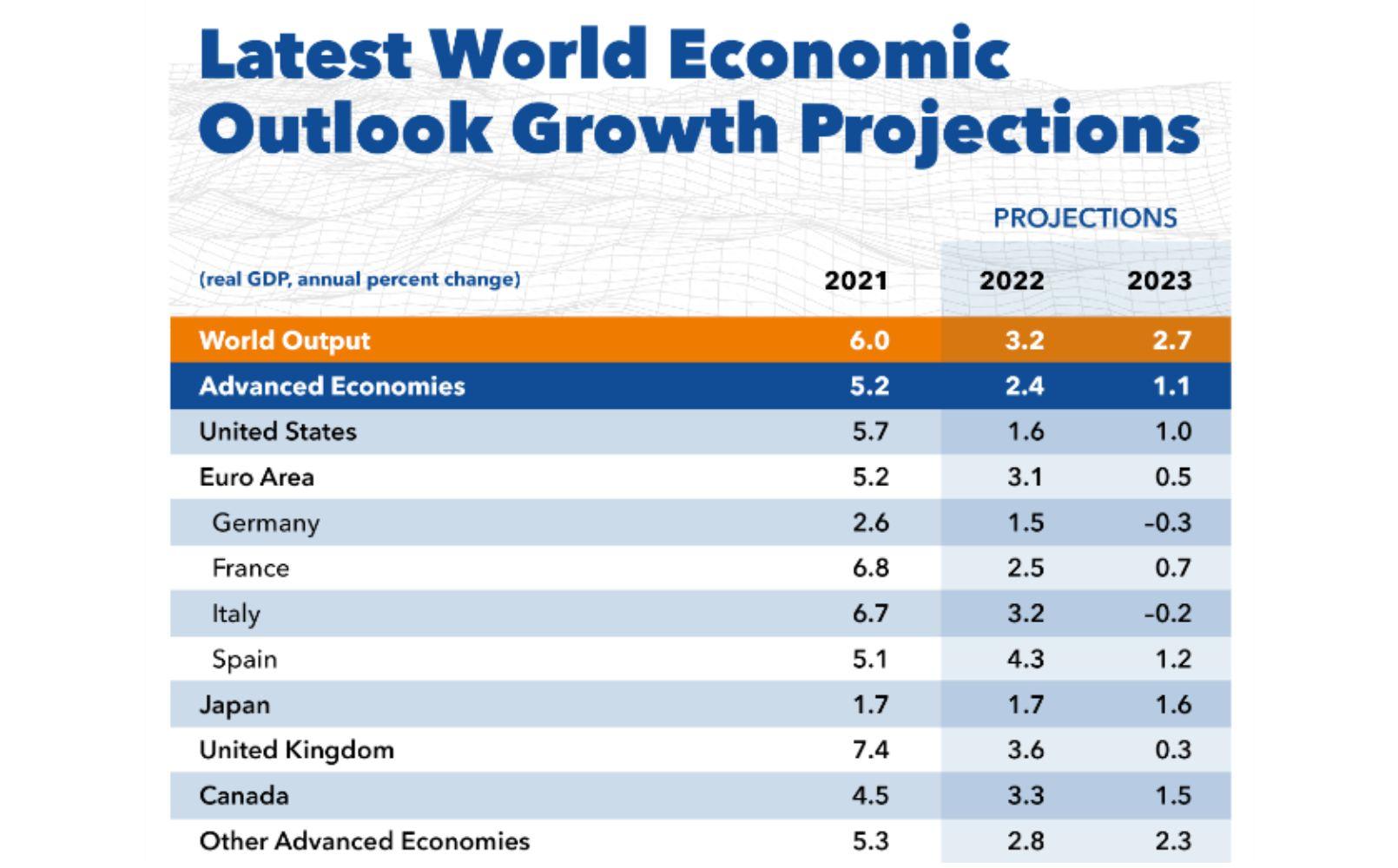 Economic growth forecast