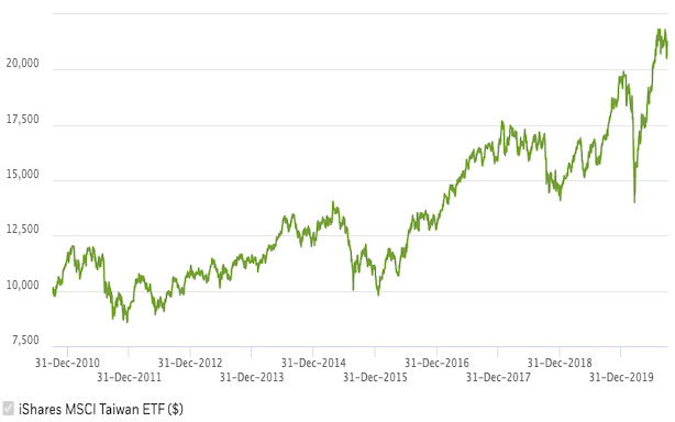 It's been a good decade for this Taiwanese ETF (Source: iShares)