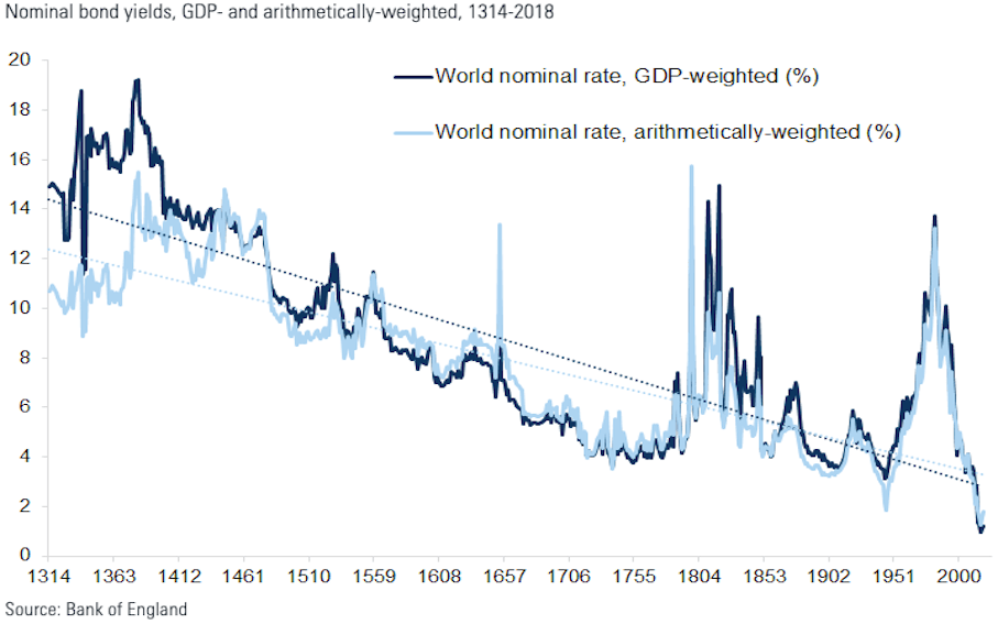 Global interest rates have never been lower