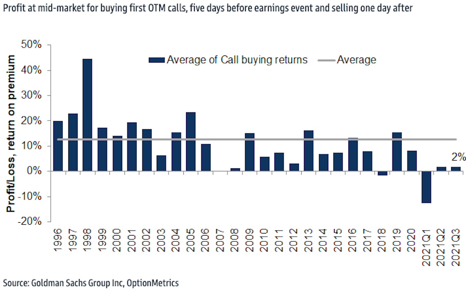 Based on buying first out-the-money calls five days before earnings event, and selling a day after