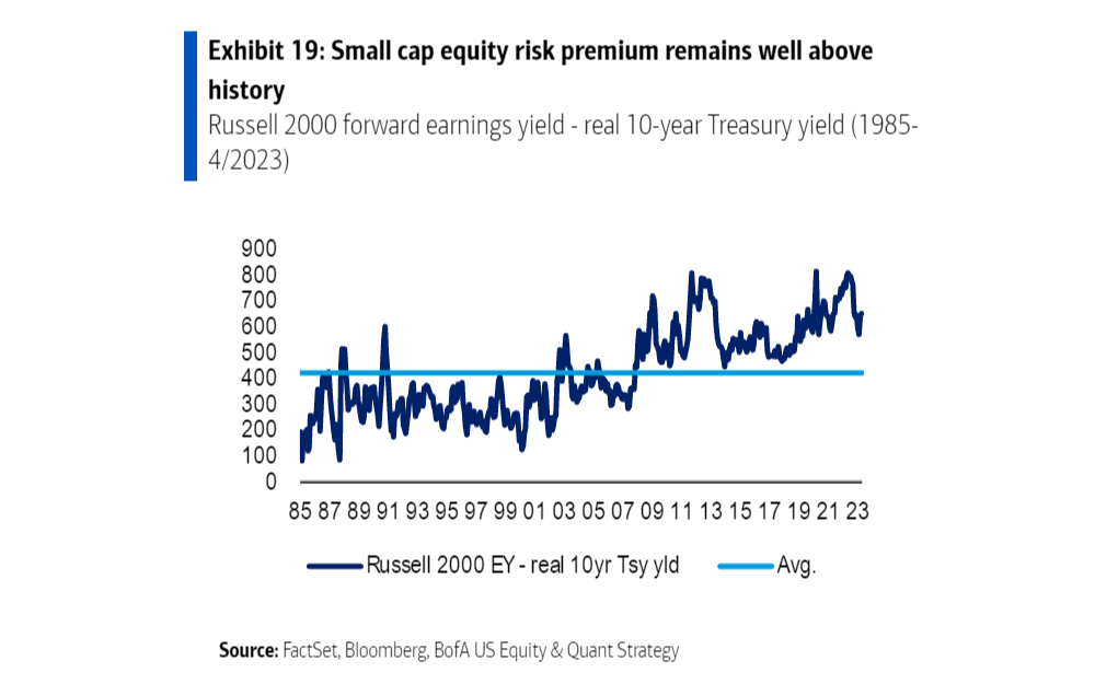 The equity risk premium is high for small caps, meaning that returns could be expected to adequately compensate for their risks. Source: Bank of America.