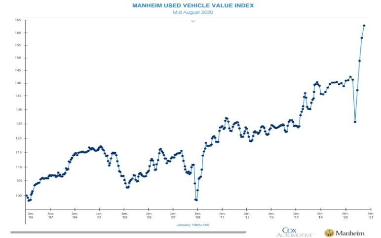 Used vehicle prices are up 15% since January