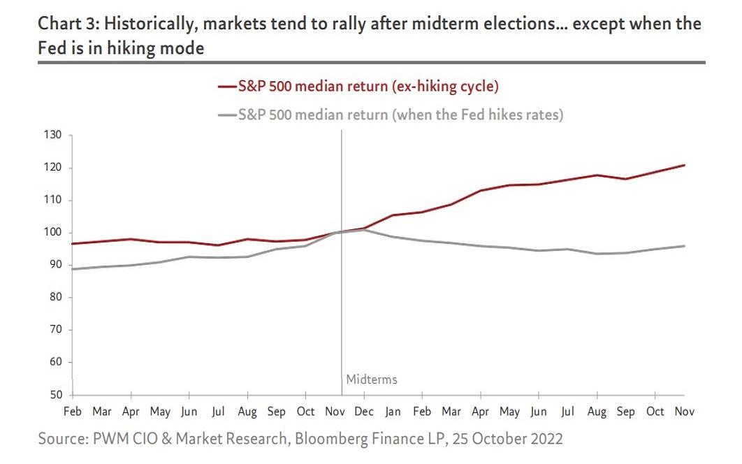 Historical returns during a Fed hiking cycle and excluding hiking cycles. Source: Pictet.