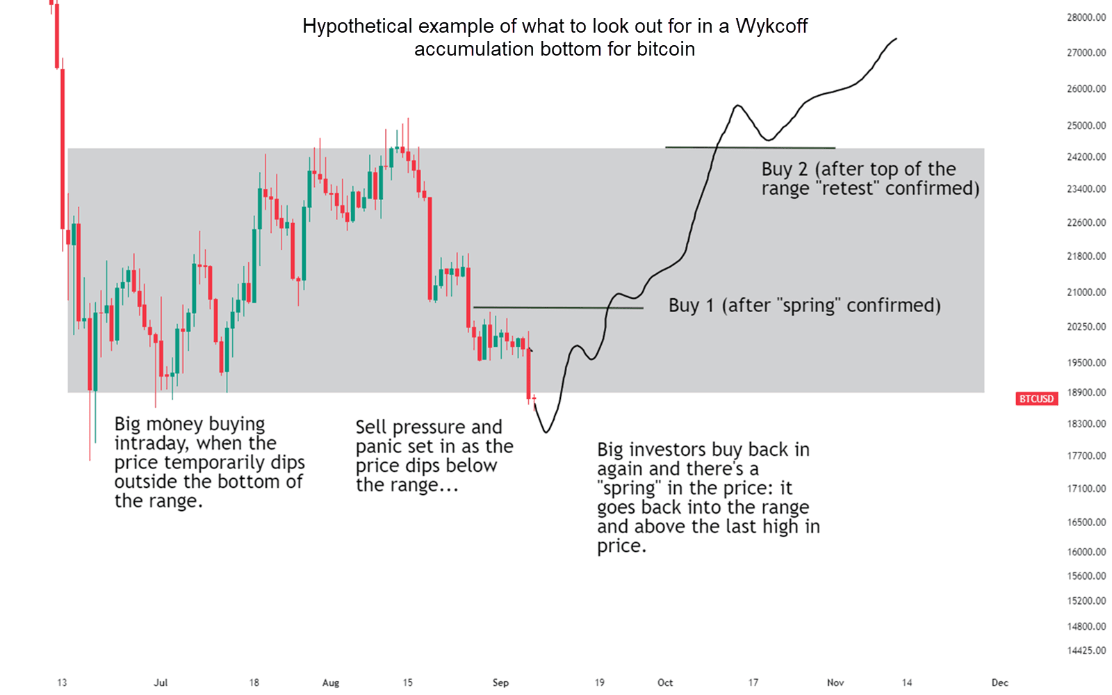 Hypothetical example of bitcoin in an accumulation pattern over the coming months. Chart drawn with TradingView.