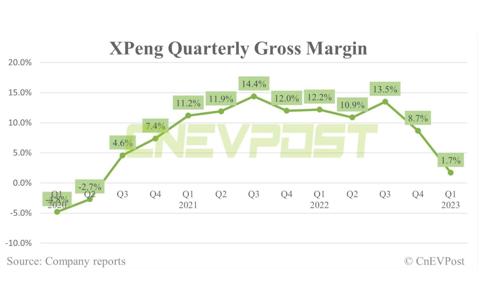 Xpeng profit margin