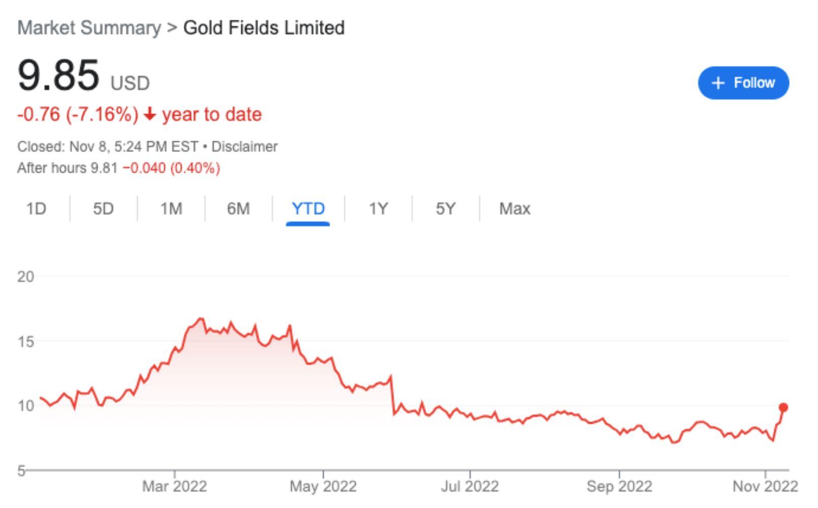 Gold Fields stock