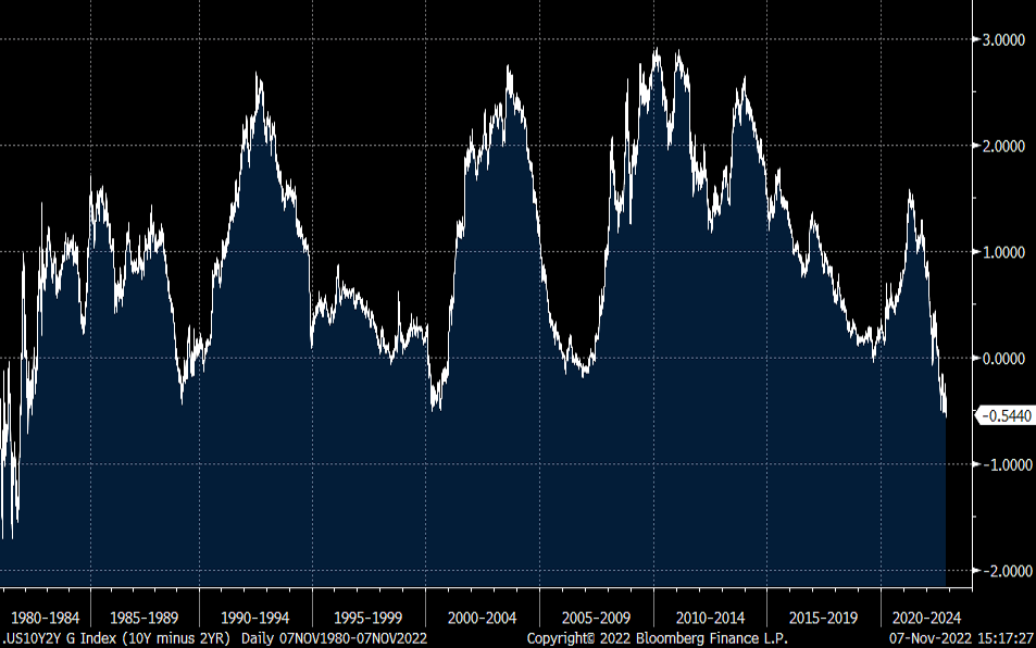 Yield Curve Inverts Again, To More Extreme Levels