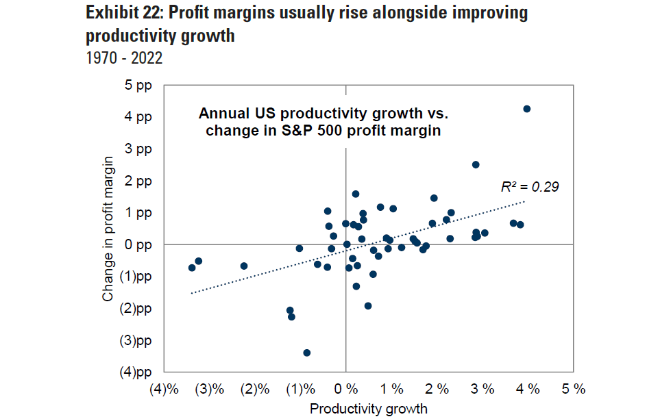 Profit margins usually rise alongside productivity growth. Source: Goldman Sachs.