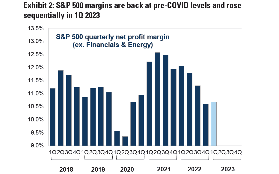 After surging to a record high of over 12% in 2021, S&P 500 profit margins have dropped back to pre-Covid levels. Source: Goldman Sachs.