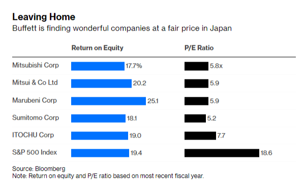 Why Buffett Is Betting Big On Japan