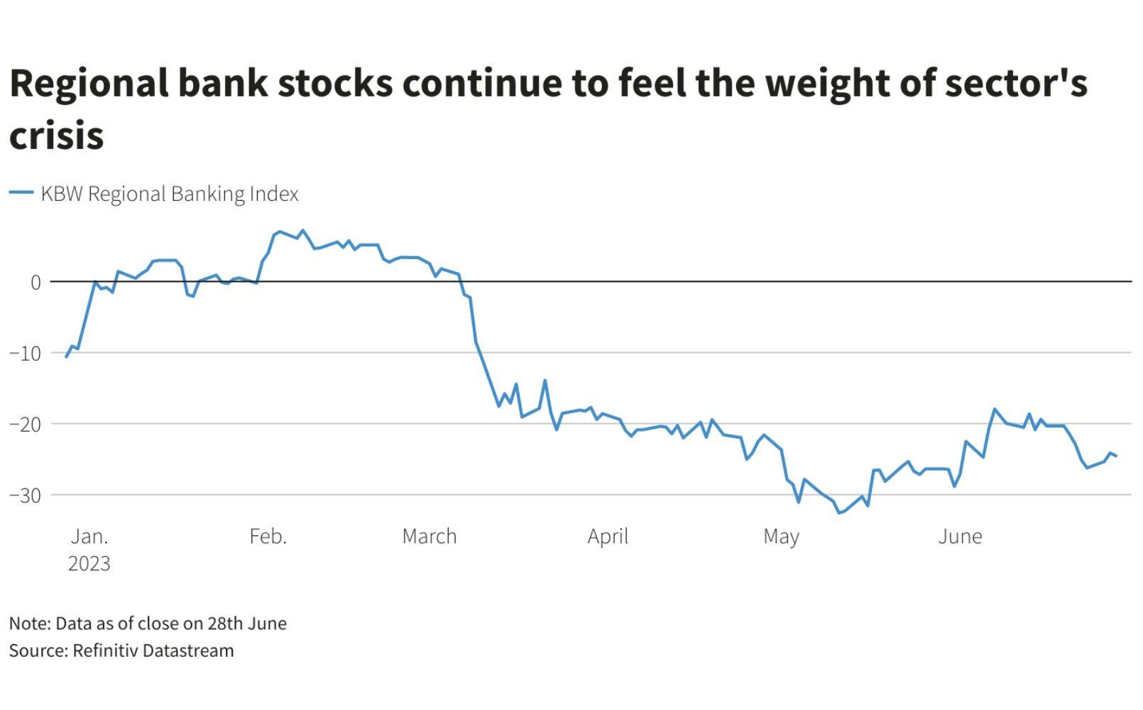 Regional bank stocks down