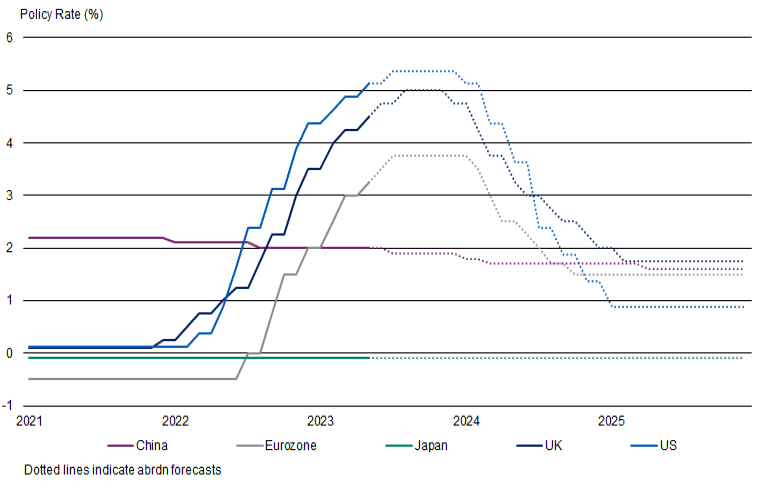 abrdn rate hike projections. Source: abrdn.