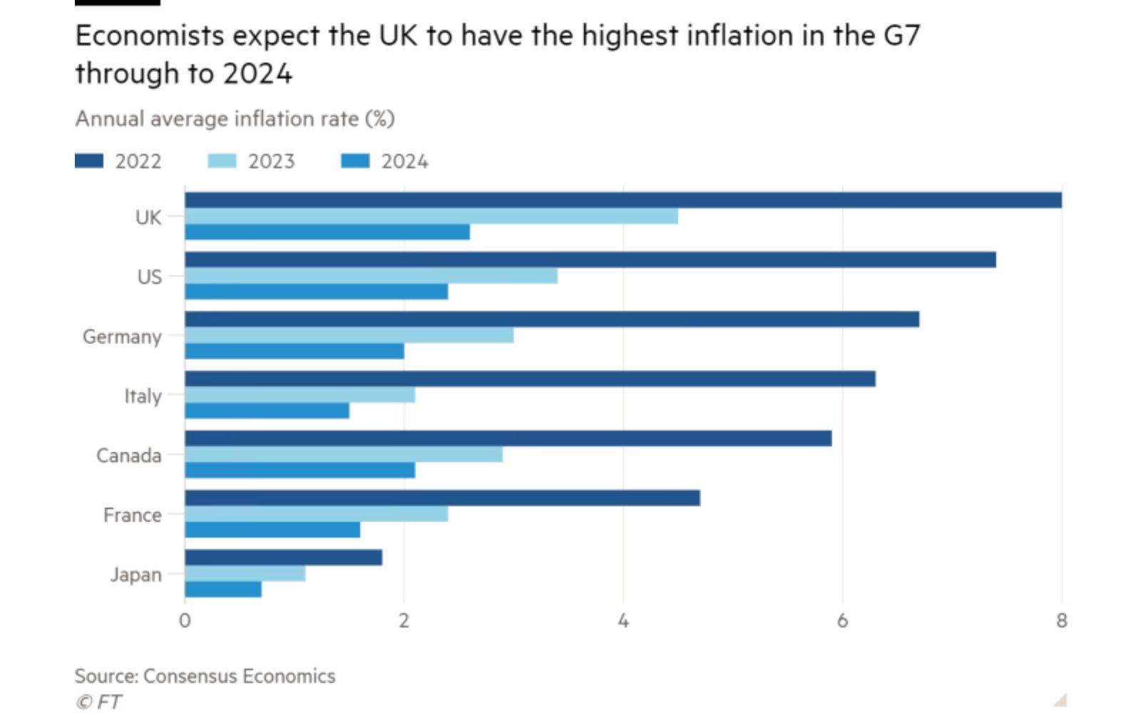 UK vs G7 inflation