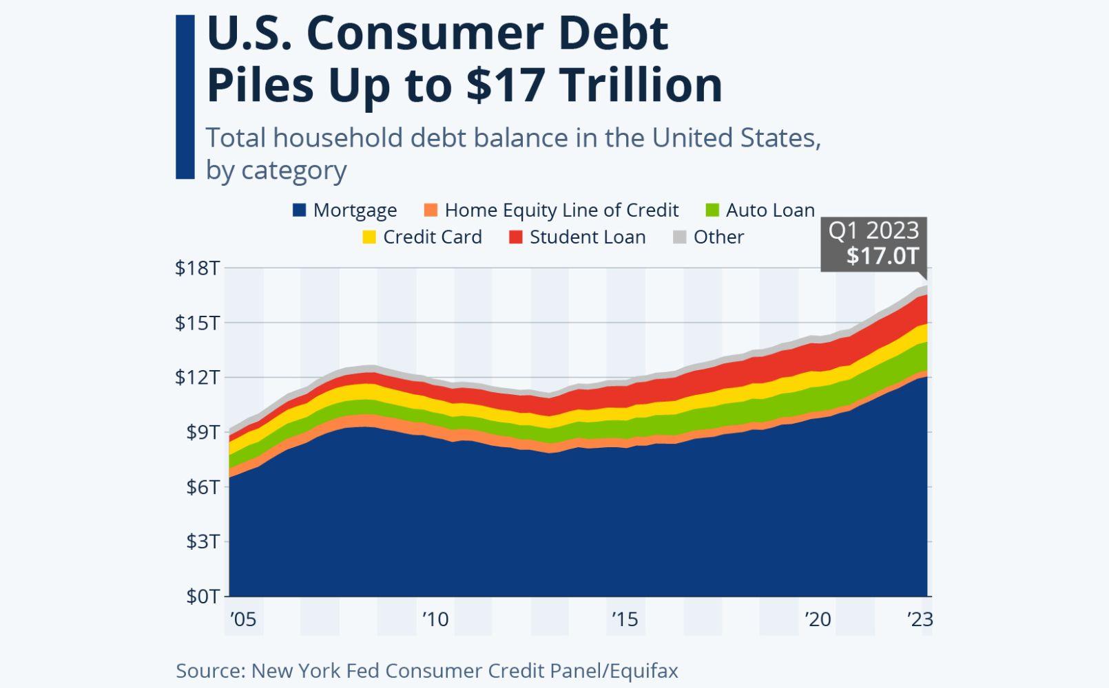 US consumer debt