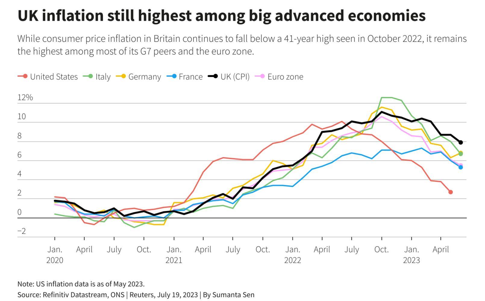 UK vs advanced economies